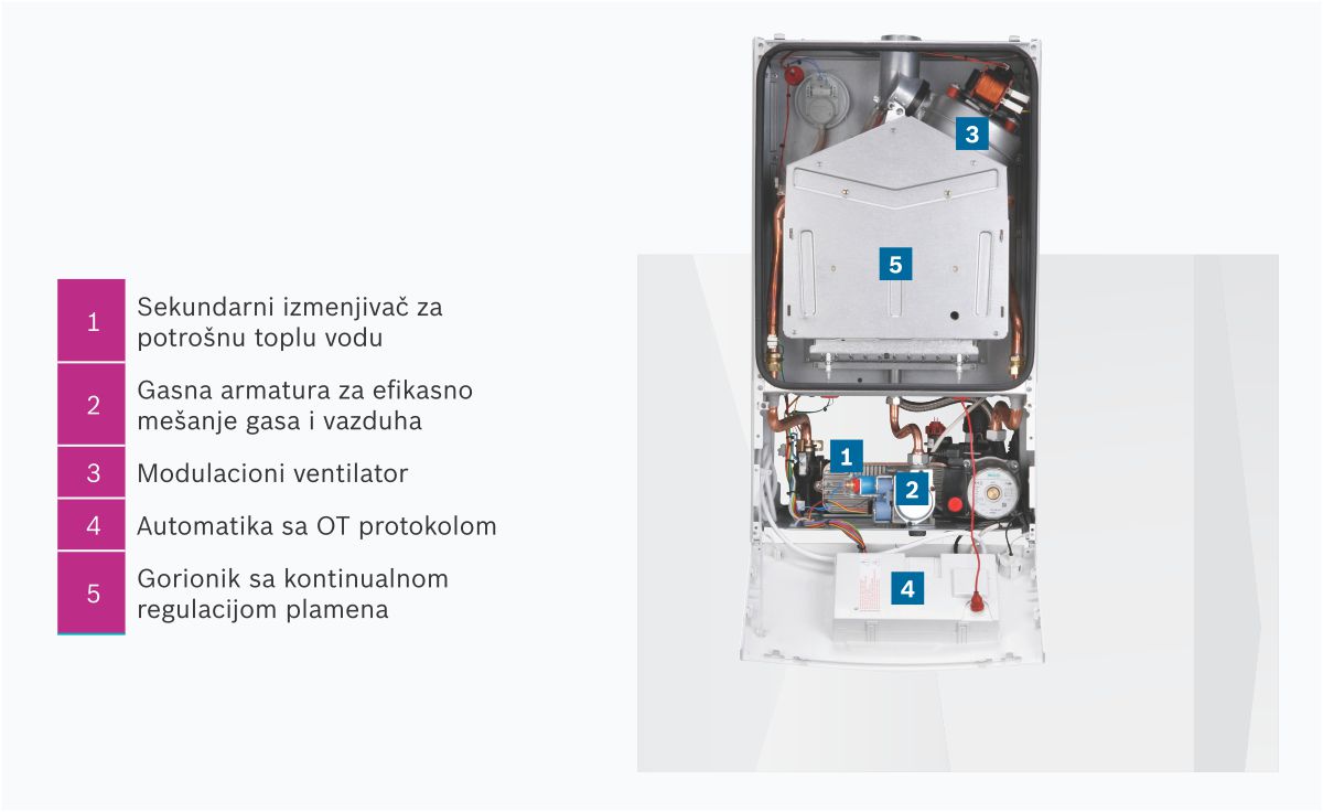 gasni kotao bosch 600w gaz unutrasnjost