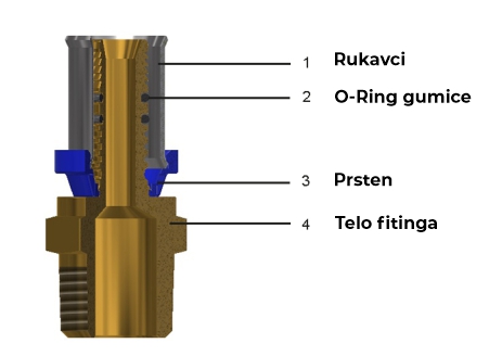 general fittings presek fitinga i komponente 